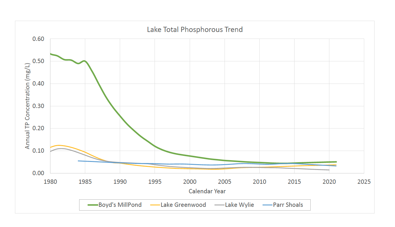Lake total phosphorus chart